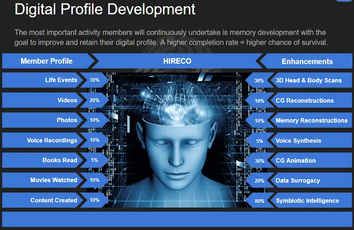 Digital Profile Development